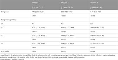 Association between serum manganese and serum klotho in a 40–80-year-old American population from NHANES 2011–2016